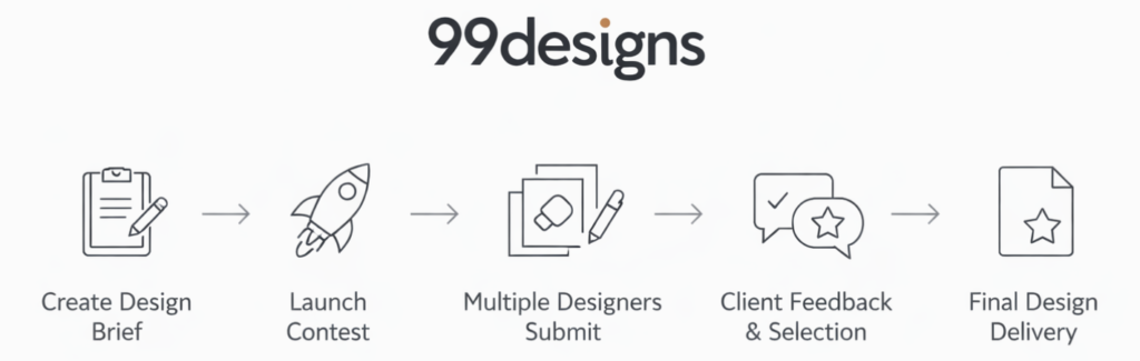 99designs-process-flow