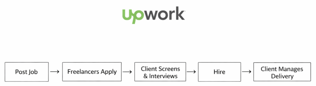 Upwork freelance process flowchart