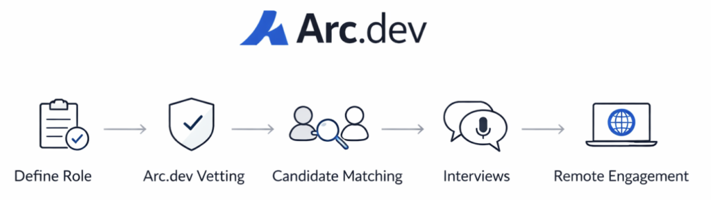 arc.dev process flow