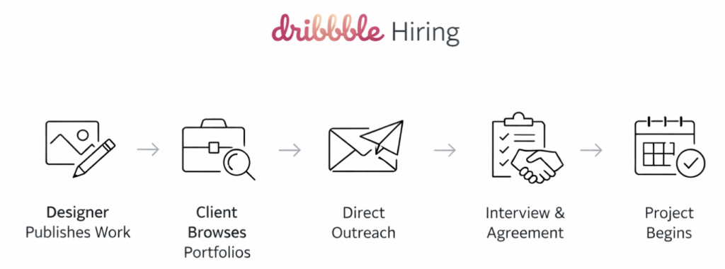 dribbble-hiring-process-flowchart