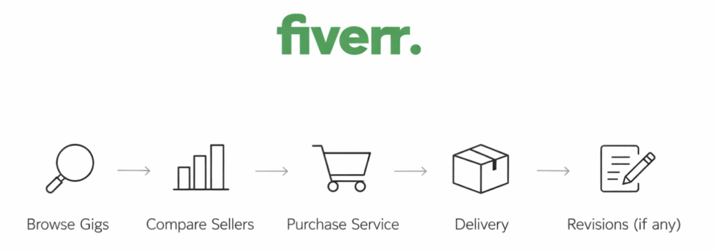 fiverr platform process overview