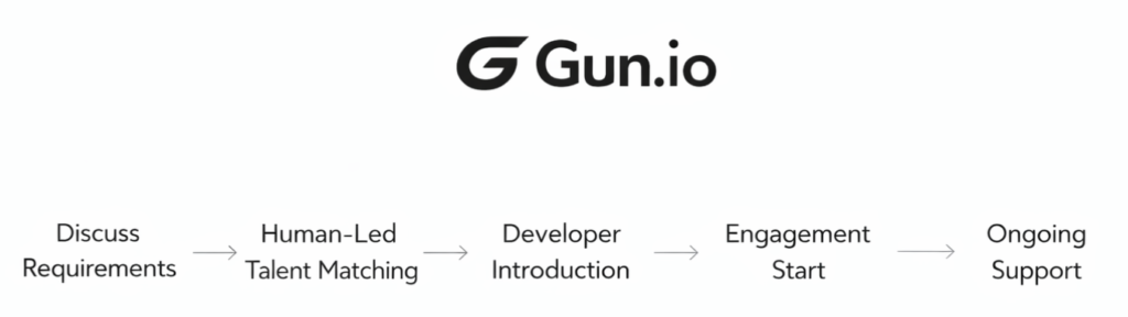 gun.io process flowchart