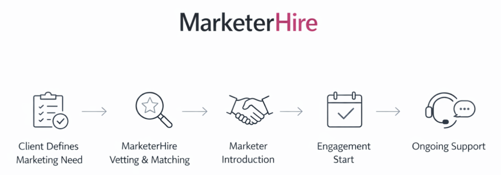 marketerhire-process-flow