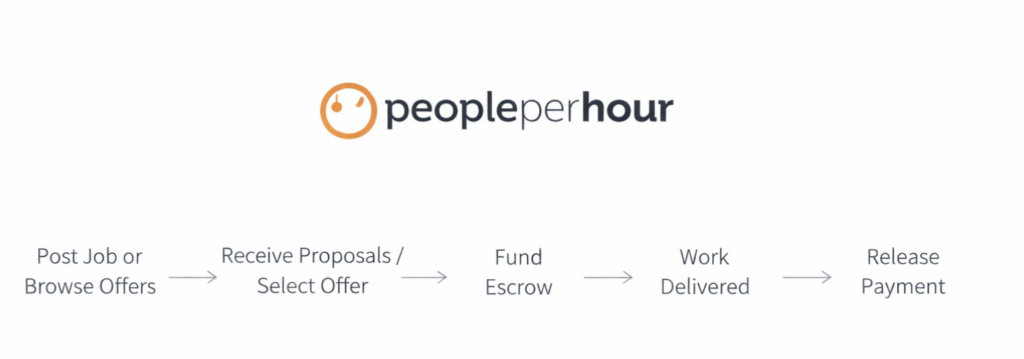 PeoplePerHour Process Flowchart
