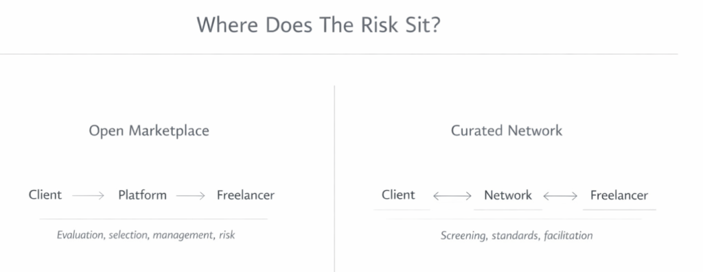 risk comparison between open marketpalce and curated network