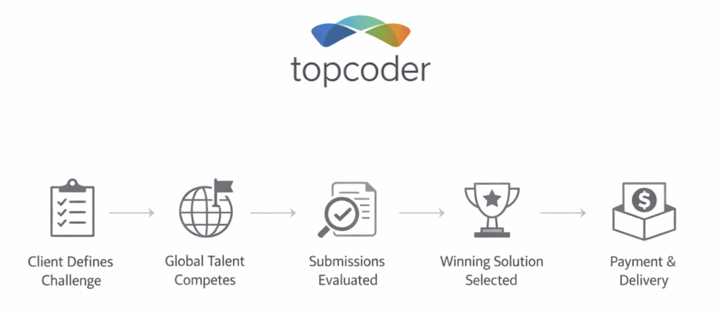 topcoder-process-flow