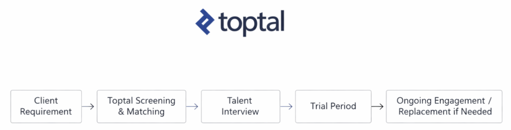 toptal platform process flowchart